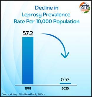 99 pc drop in prevalence rate of leprosy in India in last 44 years: Govt