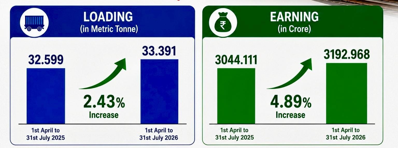 Coal movement to power plants helps Eastern Railway improve freight handling figures