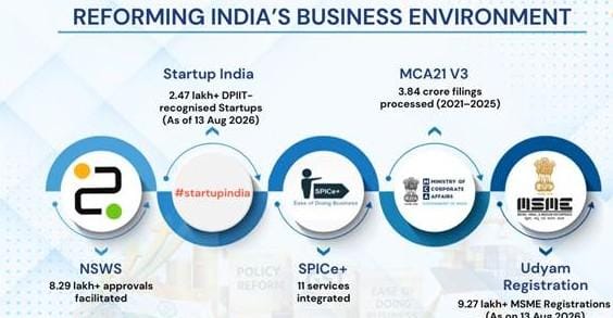 How India's economic reforms are paving way for enterprise-led growth