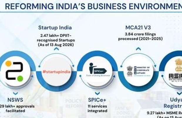 How India's economic reforms are paving way for enterprise-led growth