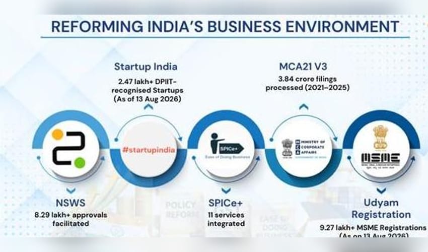 How India's economic reforms are paving way for enterprise-led growth